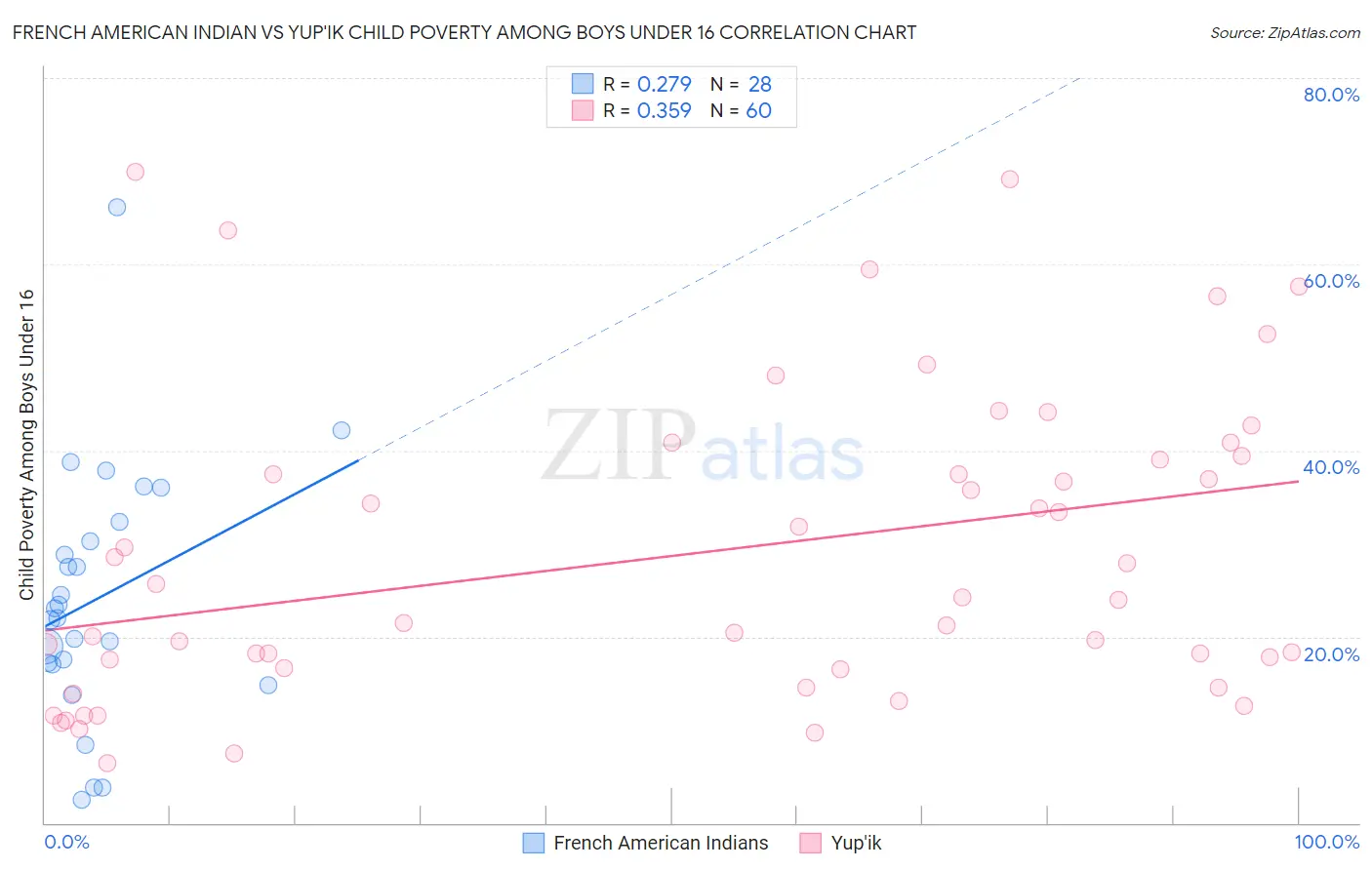 French American Indian vs Yup'ik Child Poverty Among Boys Under 16