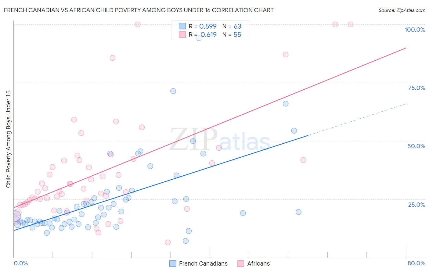French Canadian vs African Child Poverty Among Boys Under 16