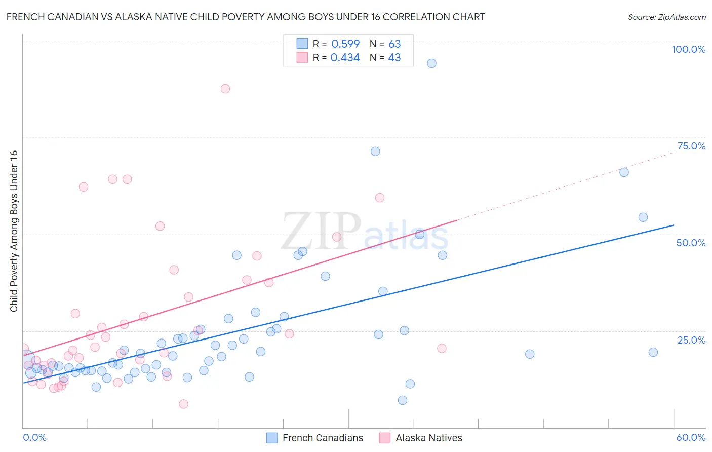 French Canadian vs Alaska Native Child Poverty Among Boys Under 16