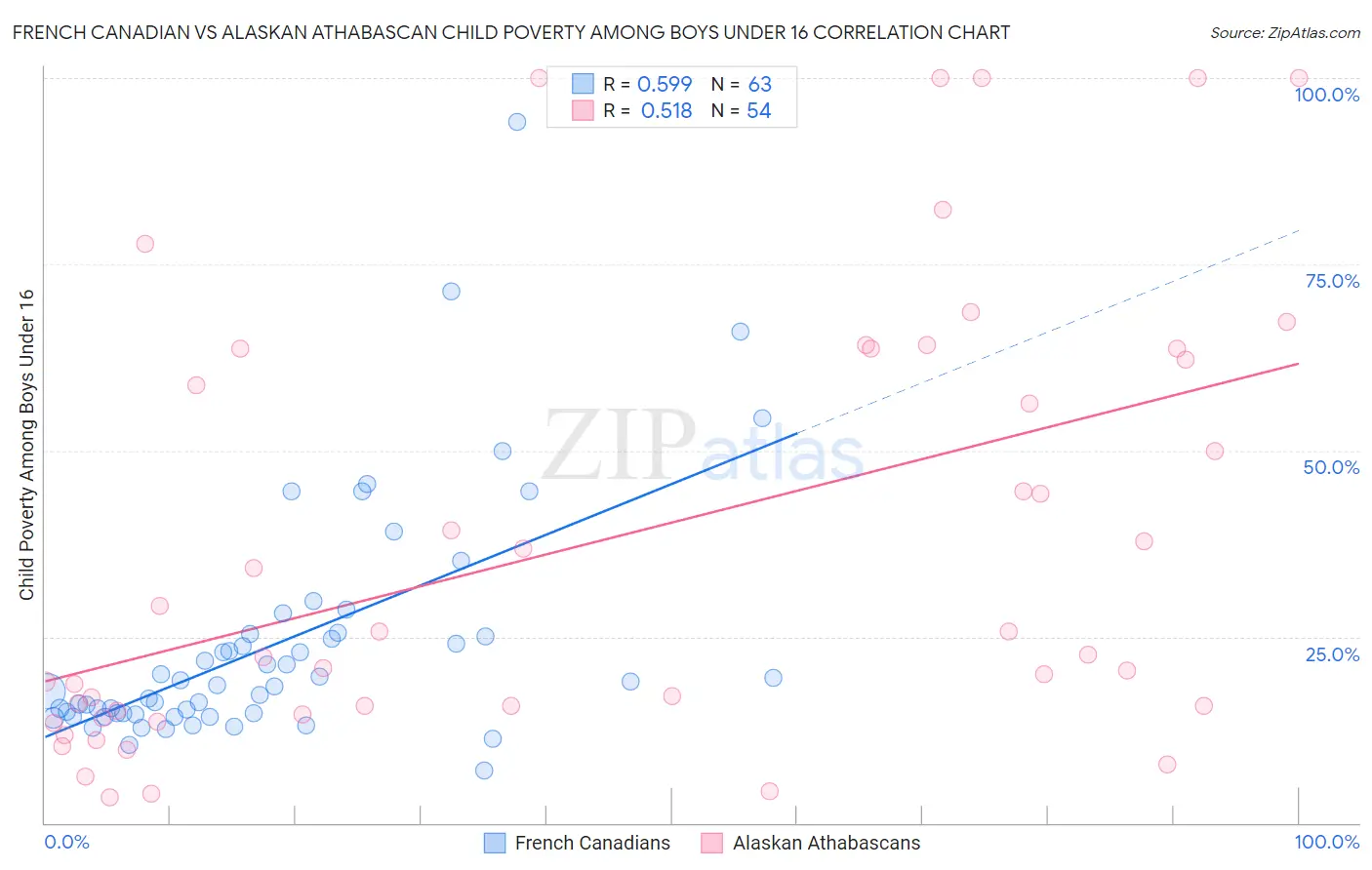 French Canadian vs Alaskan Athabascan Child Poverty Among Boys Under 16