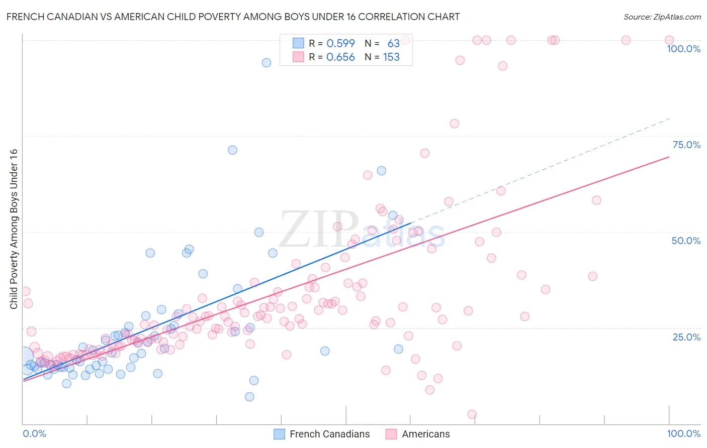 French Canadian vs American Child Poverty Among Boys Under 16