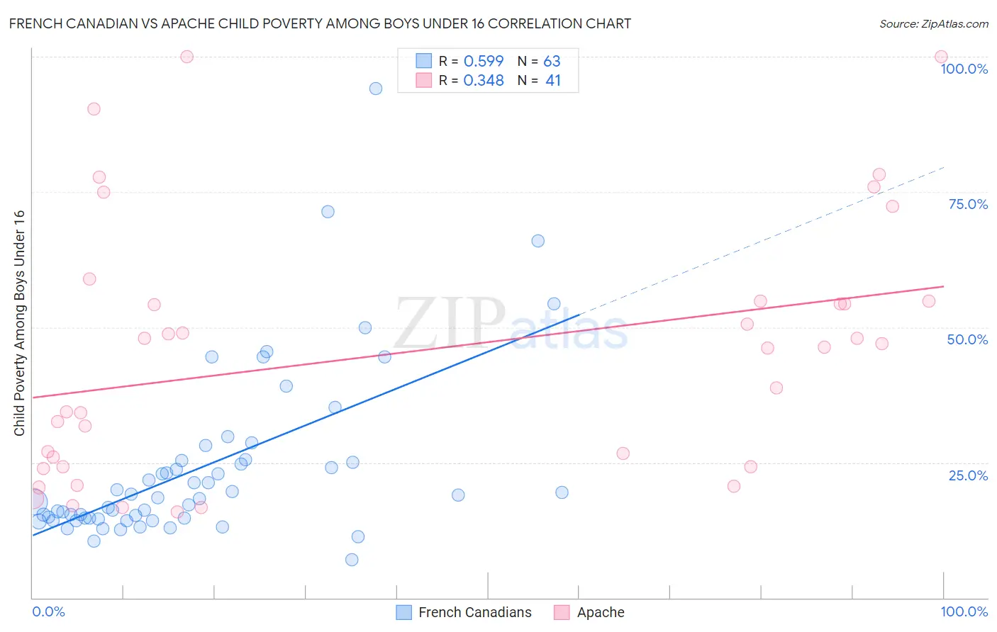 French Canadian vs Apache Child Poverty Among Boys Under 16