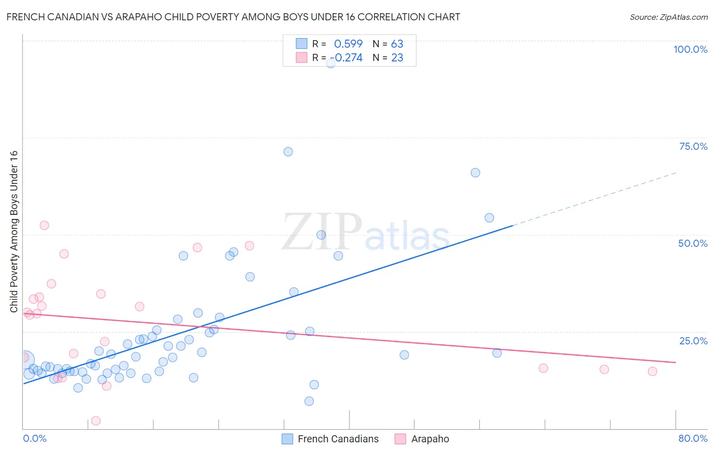 French Canadian vs Arapaho Child Poverty Among Boys Under 16
