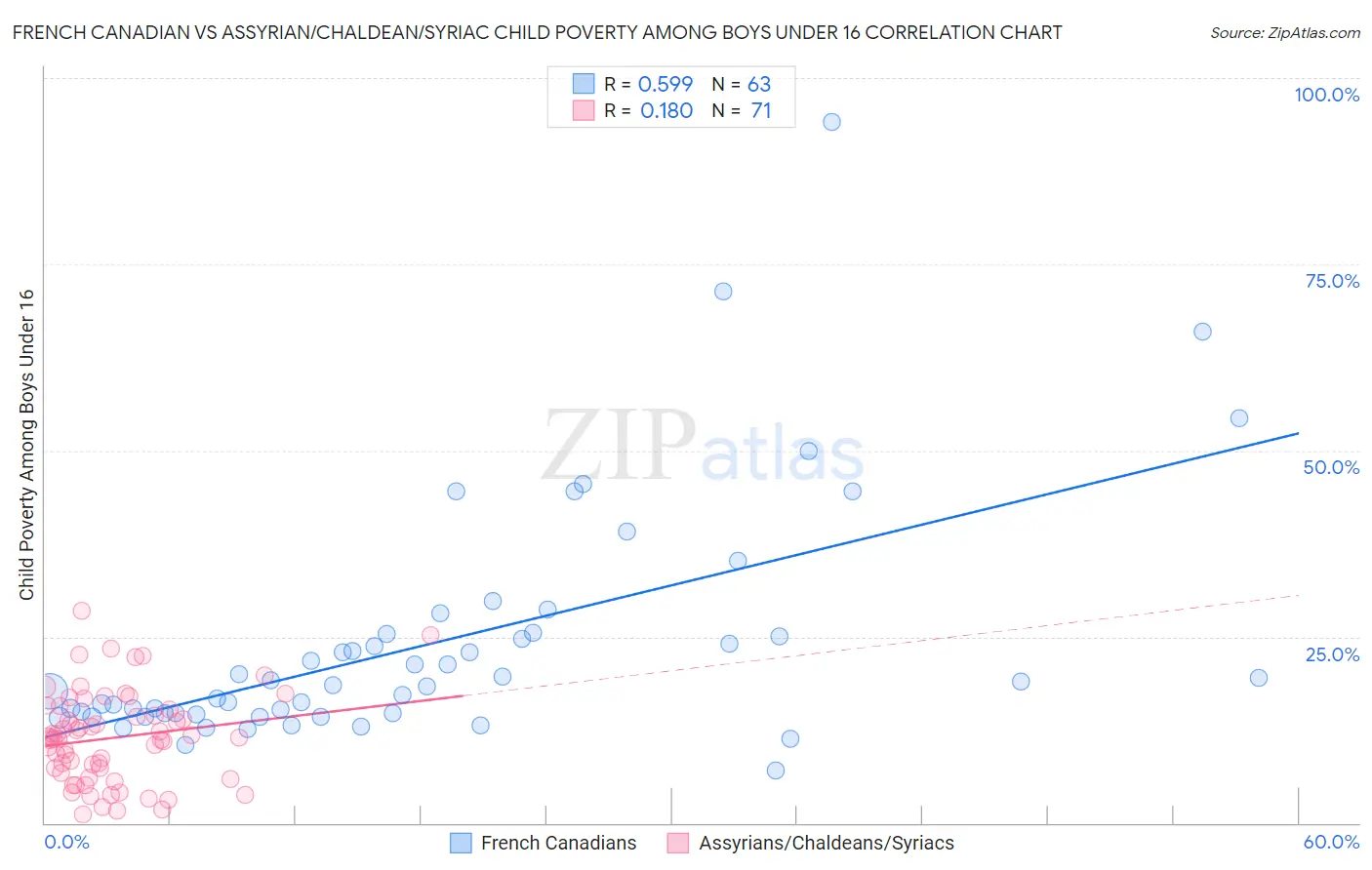 French Canadian vs Assyrian/Chaldean/Syriac Child Poverty Among Boys Under 16