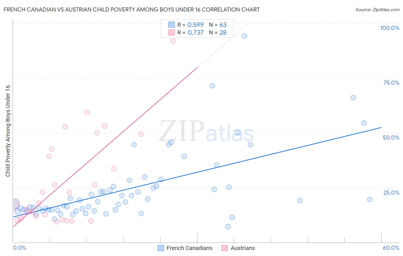 French Canadian vs Austrian Child Poverty Among Boys Under 16