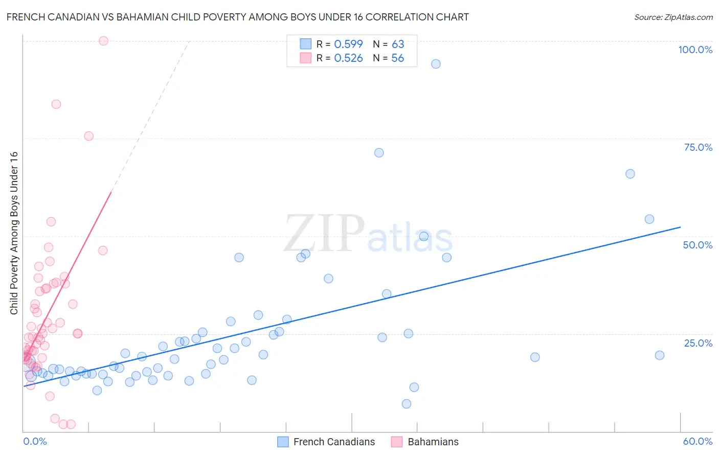 French Canadian vs Bahamian Child Poverty Among Boys Under 16