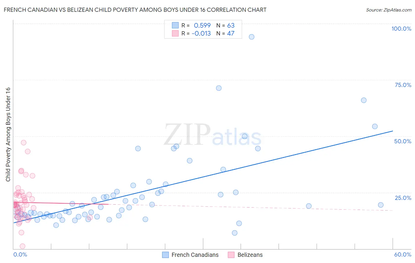 French Canadian vs Belizean Child Poverty Among Boys Under 16