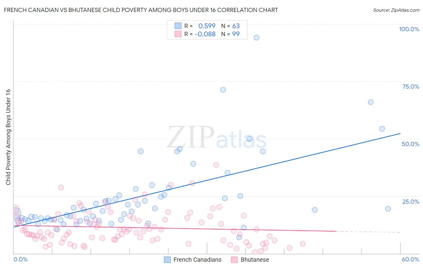 French Canadian vs Bhutanese Child Poverty Among Boys Under 16
