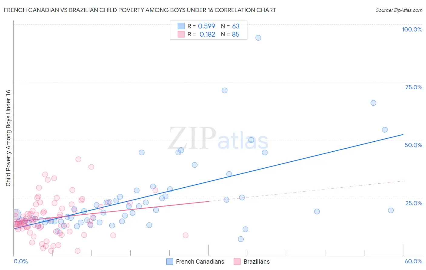 French Canadian vs Brazilian Child Poverty Among Boys Under 16