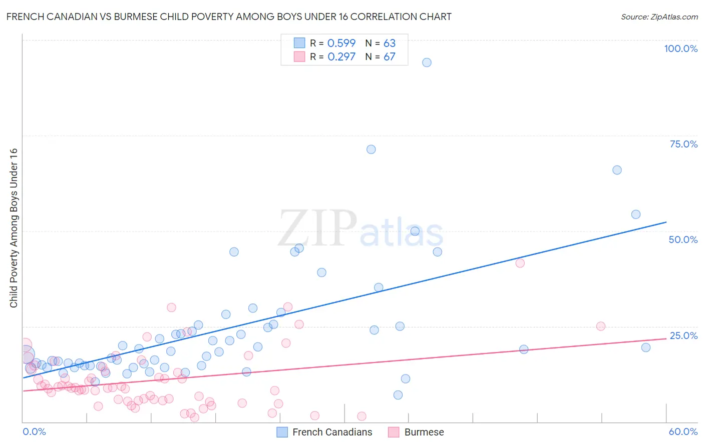 French Canadian vs Burmese Child Poverty Among Boys Under 16