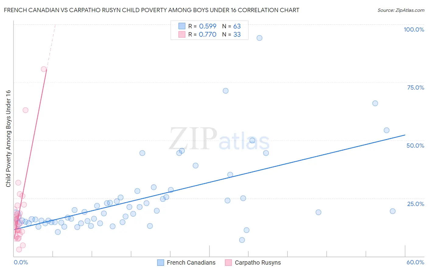 French Canadian vs Carpatho Rusyn Child Poverty Among Boys Under 16