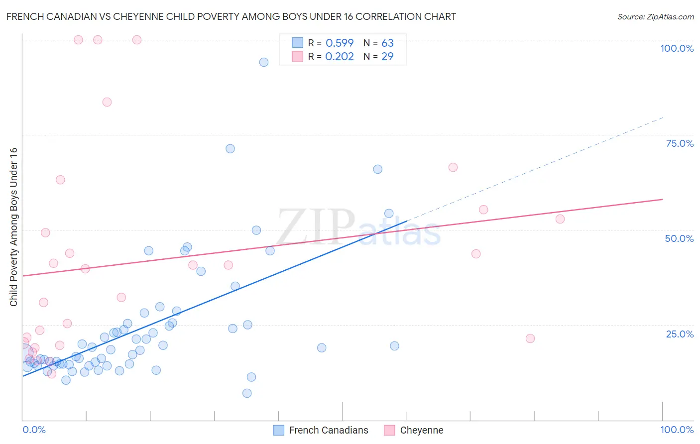 French Canadian vs Cheyenne Child Poverty Among Boys Under 16