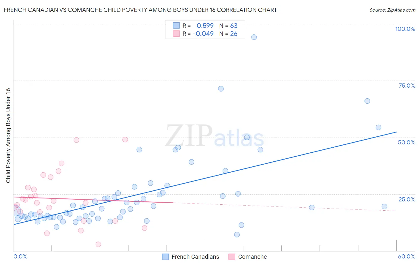 French Canadian vs Comanche Child Poverty Among Boys Under 16