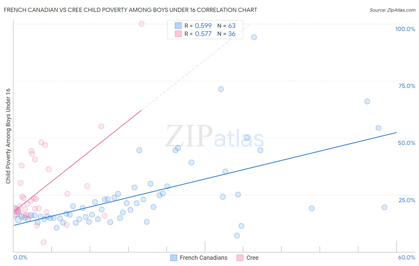 French Canadian vs Cree Child Poverty Among Boys Under 16