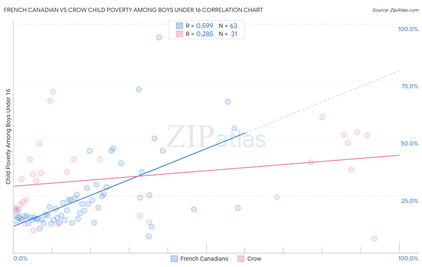 French Canadian vs Crow Child Poverty Among Boys Under 16