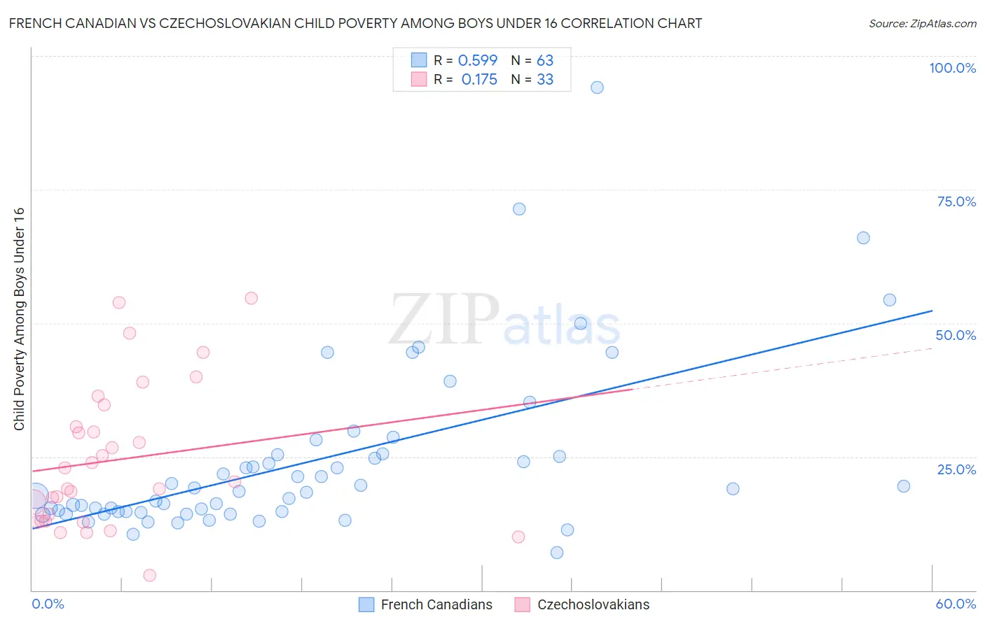 French Canadian vs Czechoslovakian Child Poverty Among Boys Under 16