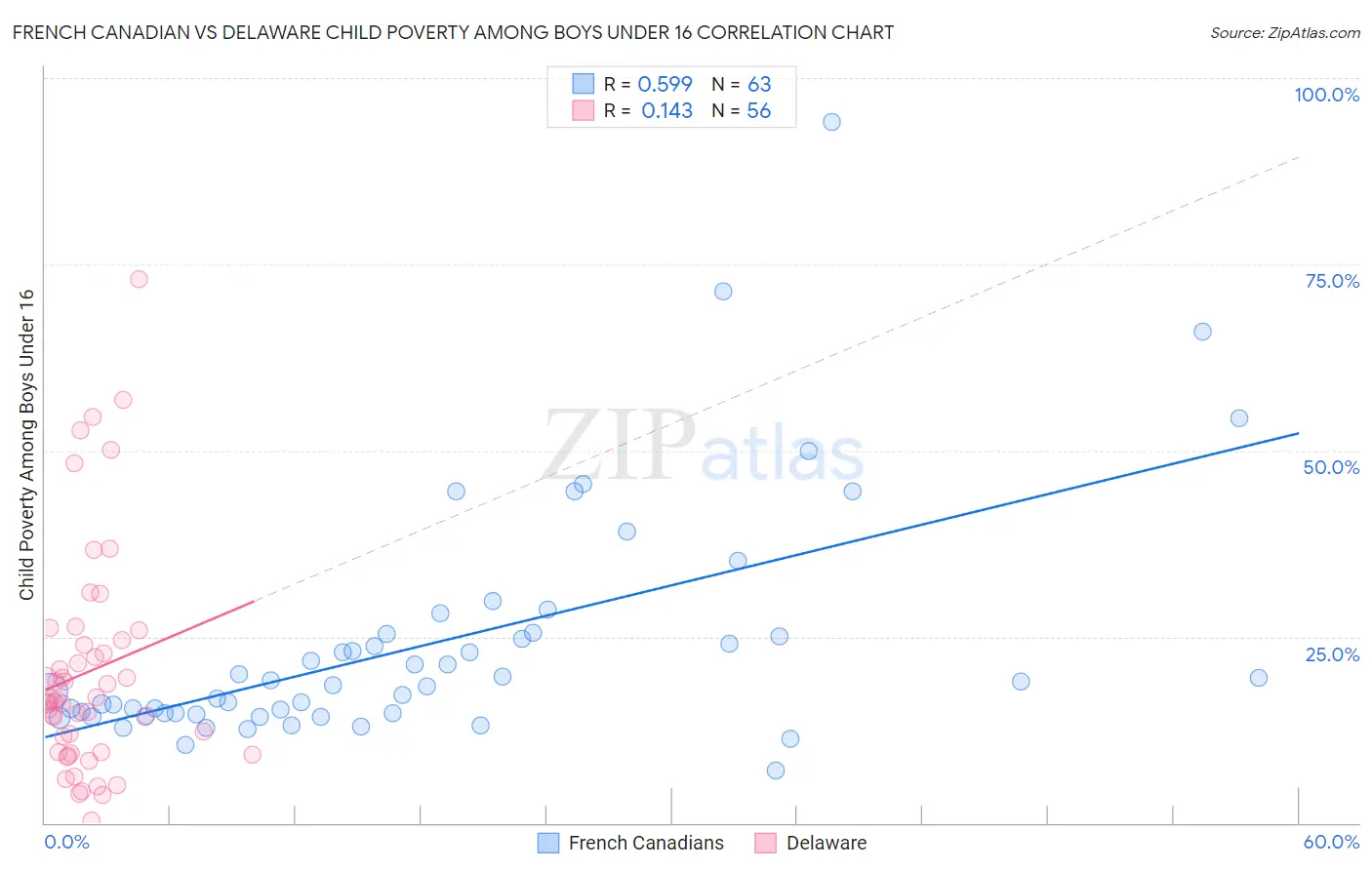 French Canadian vs Delaware Child Poverty Among Boys Under 16