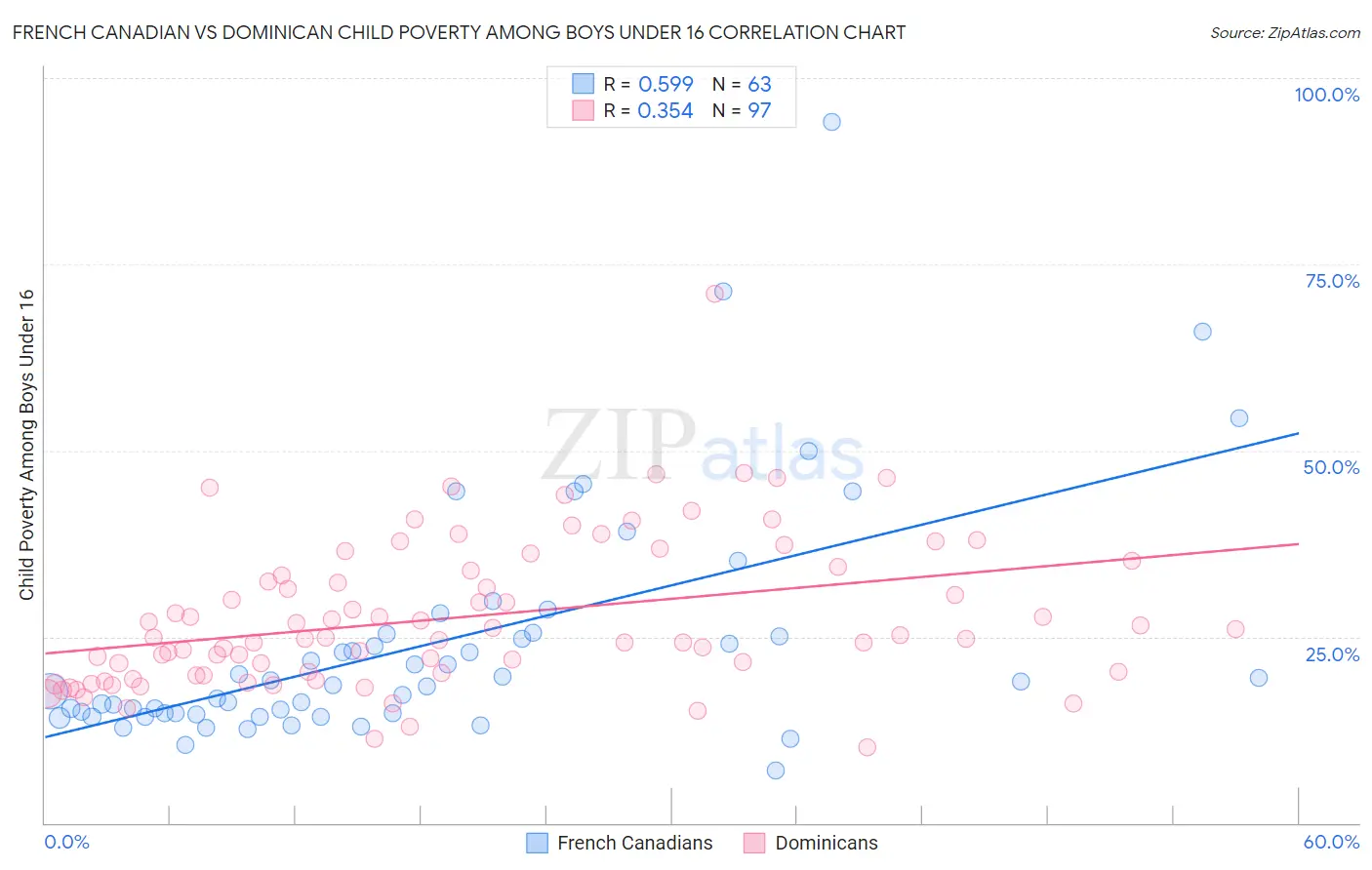 French Canadian vs Dominican Child Poverty Among Boys Under 16