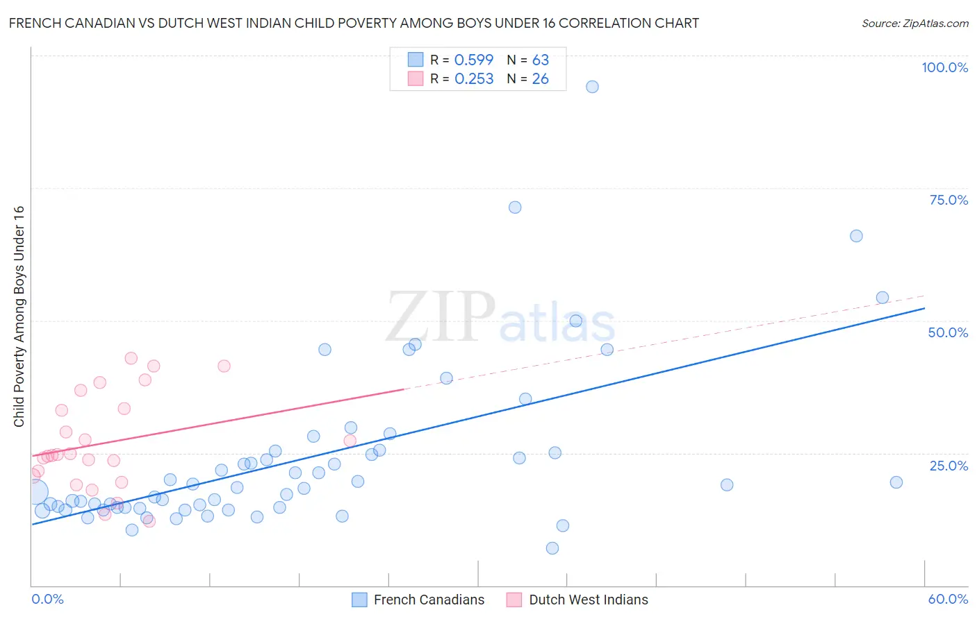 French Canadian vs Dutch West Indian Child Poverty Among Boys Under 16