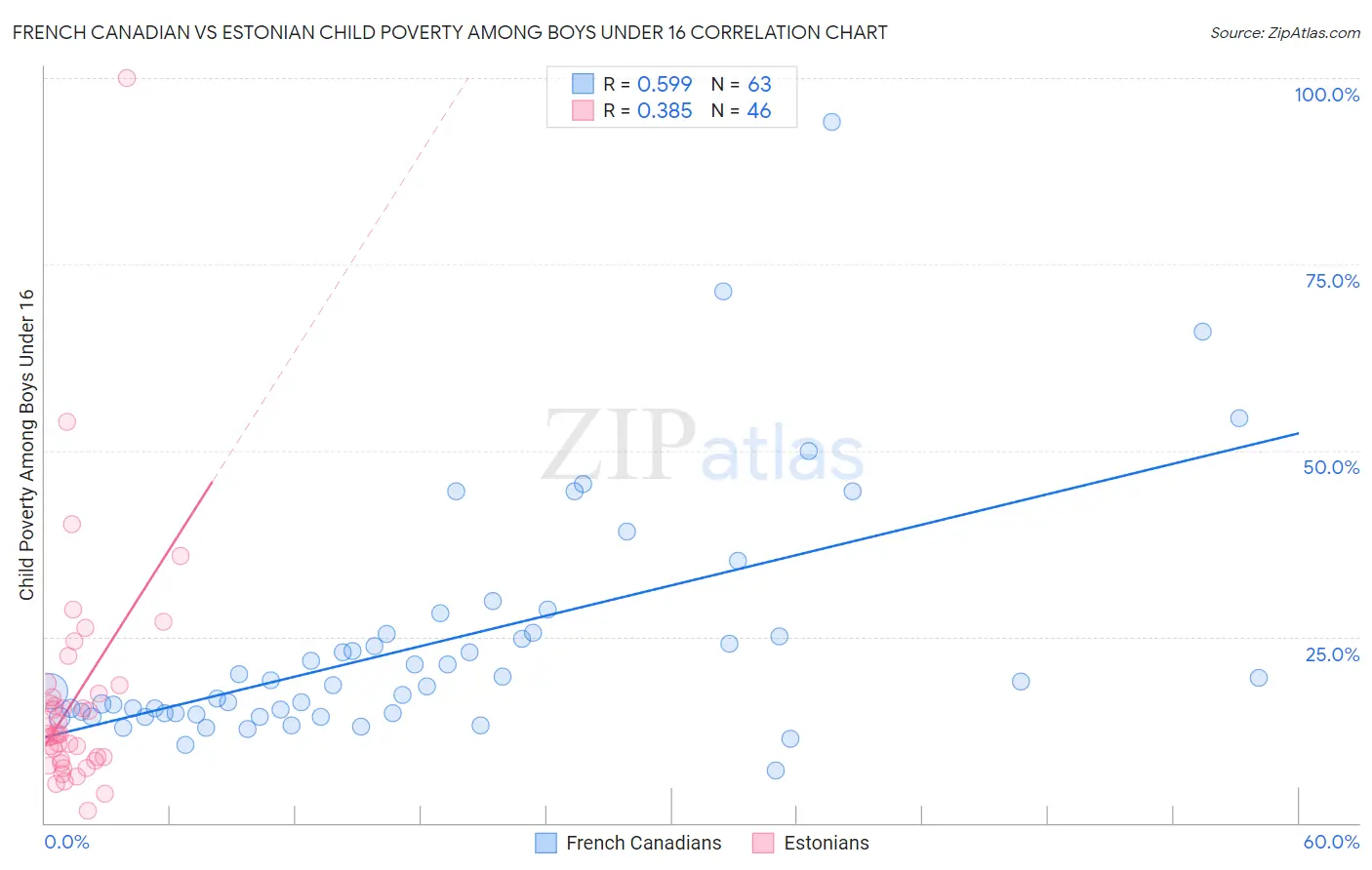 French Canadian vs Estonian Child Poverty Among Boys Under 16