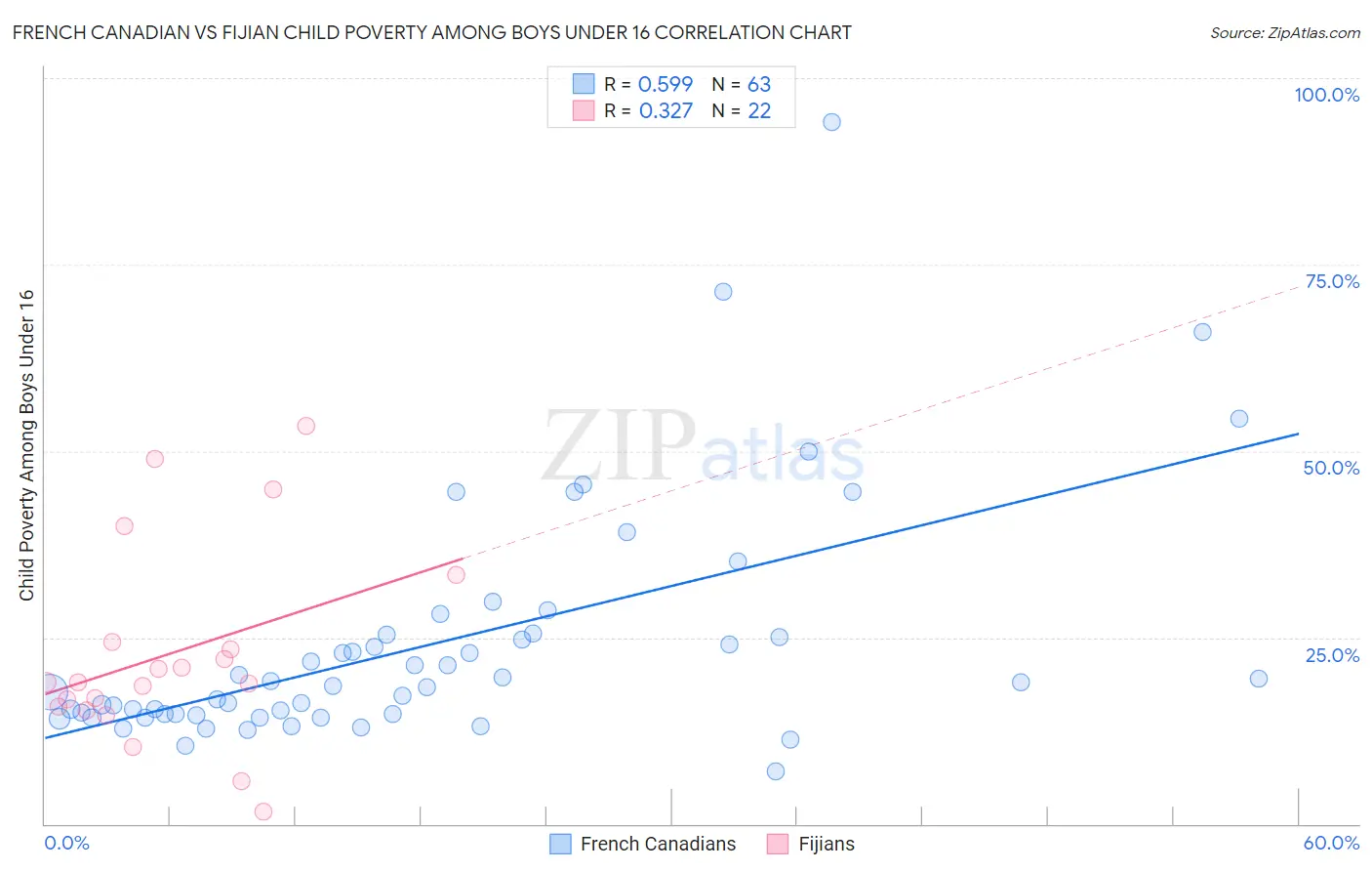 French Canadian vs Fijian Child Poverty Among Boys Under 16
