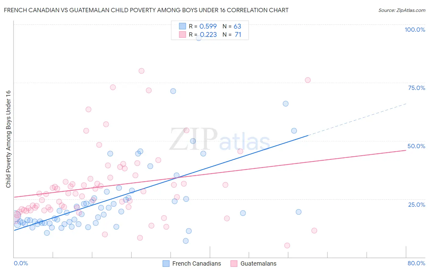 French Canadian vs Guatemalan Child Poverty Among Boys Under 16