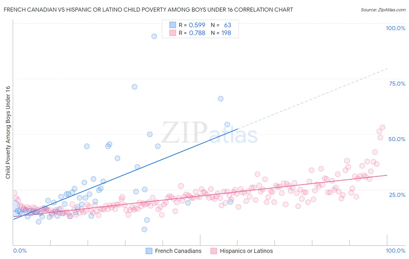 French Canadian vs Hispanic or Latino Child Poverty Among Boys Under 16