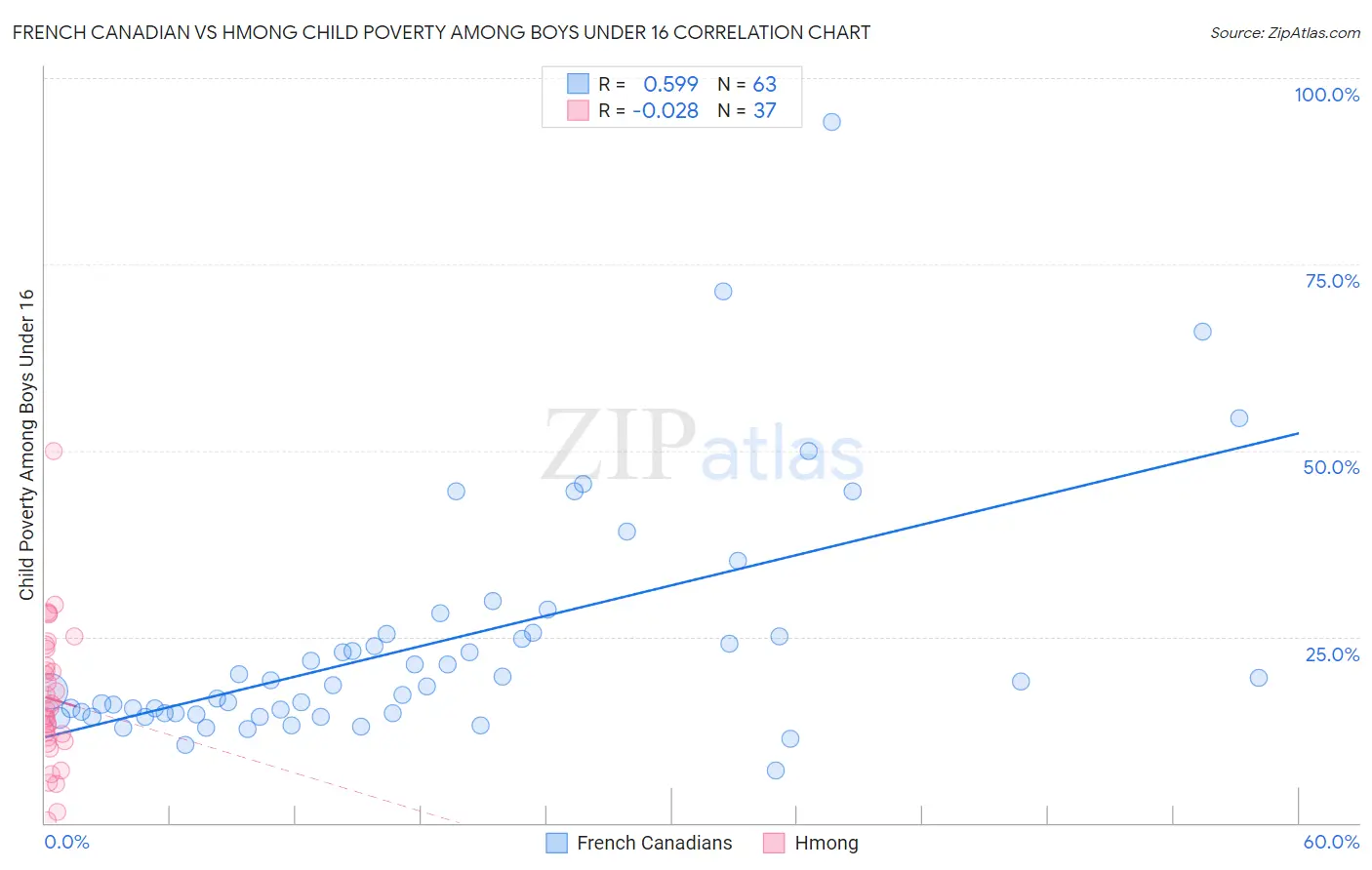 French Canadian vs Hmong Child Poverty Among Boys Under 16