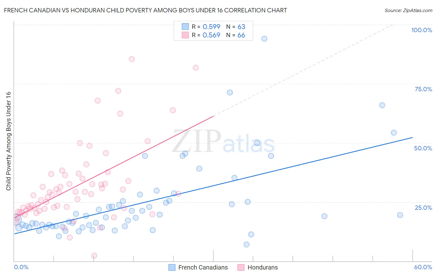 French Canadian vs Honduran Child Poverty Among Boys Under 16