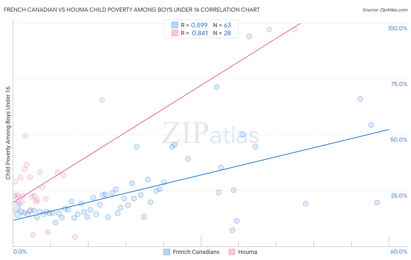 French Canadian vs Houma Child Poverty Among Boys Under 16