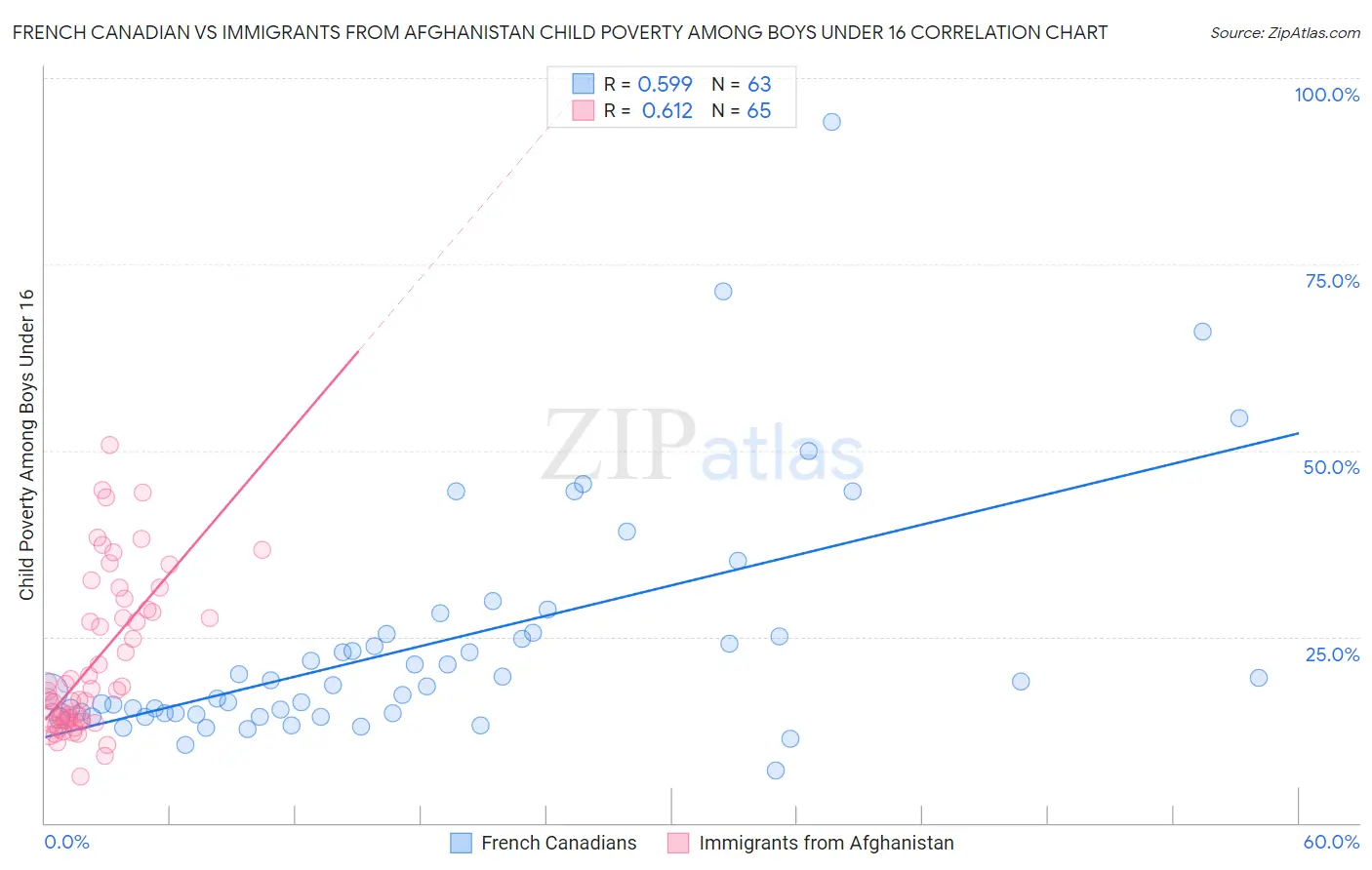 French Canadian vs Immigrants from Afghanistan Child Poverty Among Boys Under 16