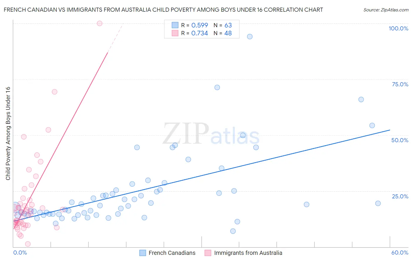 French Canadian vs Immigrants from Australia Child Poverty Among Boys Under 16