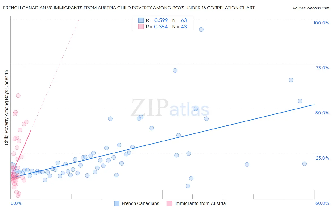 French Canadian vs Immigrants from Austria Child Poverty Among Boys Under 16