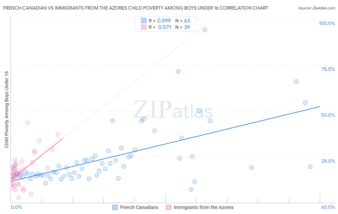French Canadian vs Immigrants from the Azores Child Poverty Among Boys Under 16