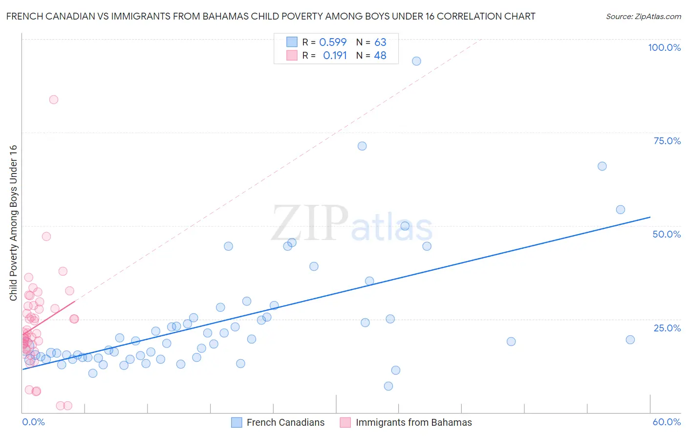 French Canadian vs Immigrants from Bahamas Child Poverty Among Boys Under 16