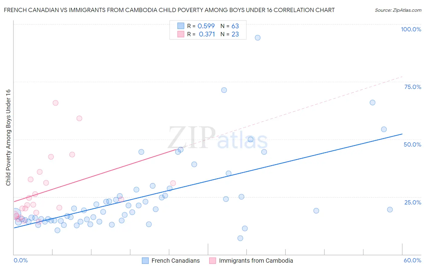 French Canadian vs Immigrants from Cambodia Child Poverty Among Boys Under 16