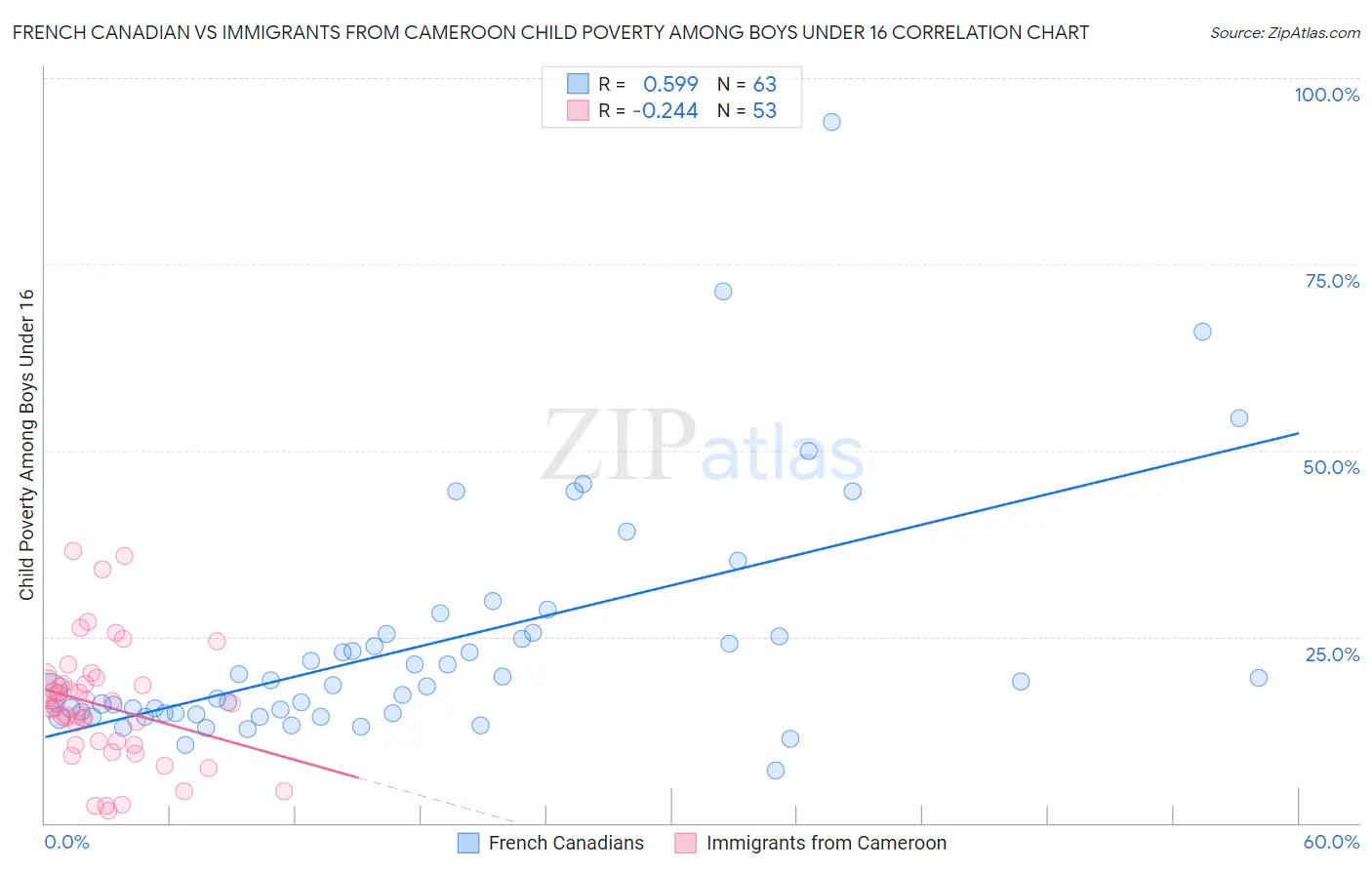 French Canadian vs Immigrants from Cameroon Child Poverty Among Boys Under 16