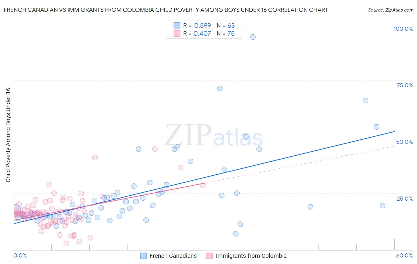 French Canadian vs Immigrants from Colombia Child Poverty Among Boys Under 16