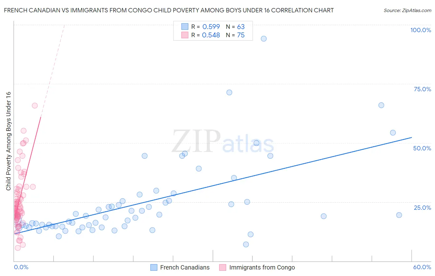 French Canadian vs Immigrants from Congo Child Poverty Among Boys Under 16