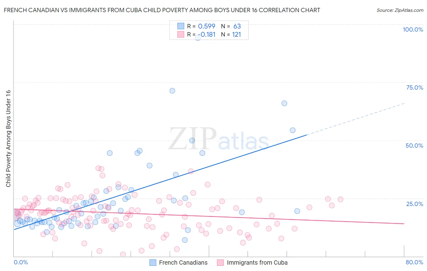 French Canadian vs Immigrants from Cuba Child Poverty Among Boys Under 16