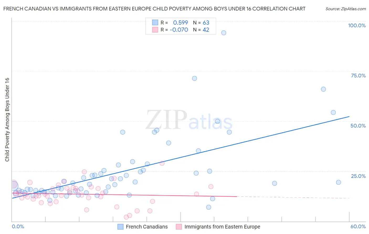 French Canadian vs Immigrants from Eastern Europe Child Poverty Among Boys Under 16