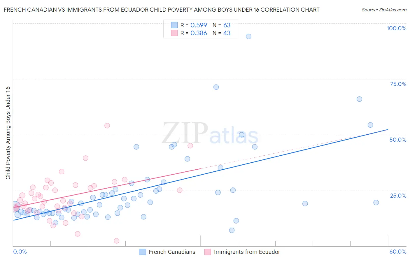 French Canadian vs Immigrants from Ecuador Child Poverty Among Boys Under 16