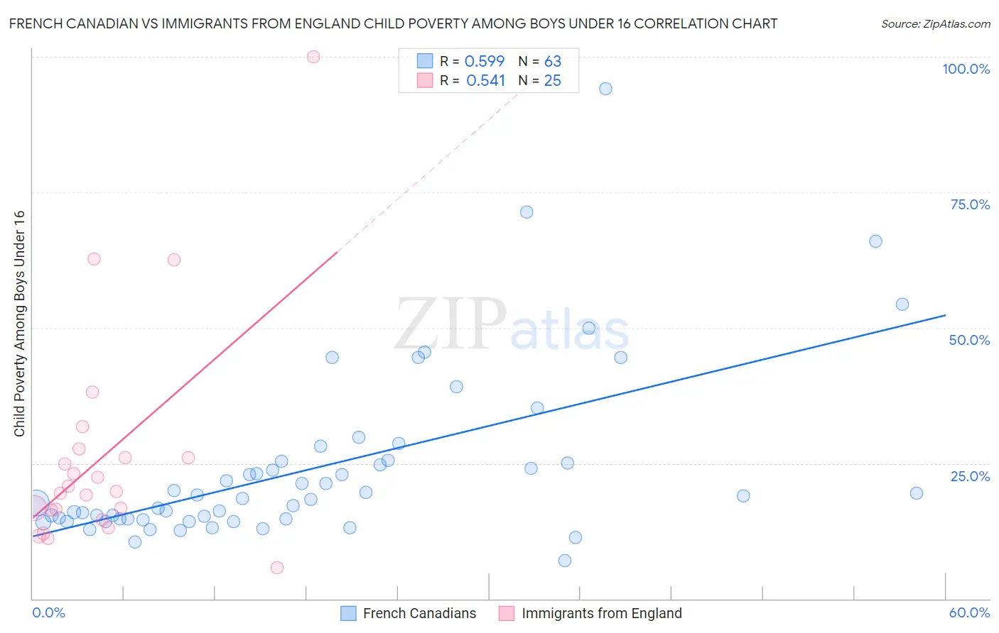 French Canadian vs Immigrants from England Child Poverty Among Boys Under 16