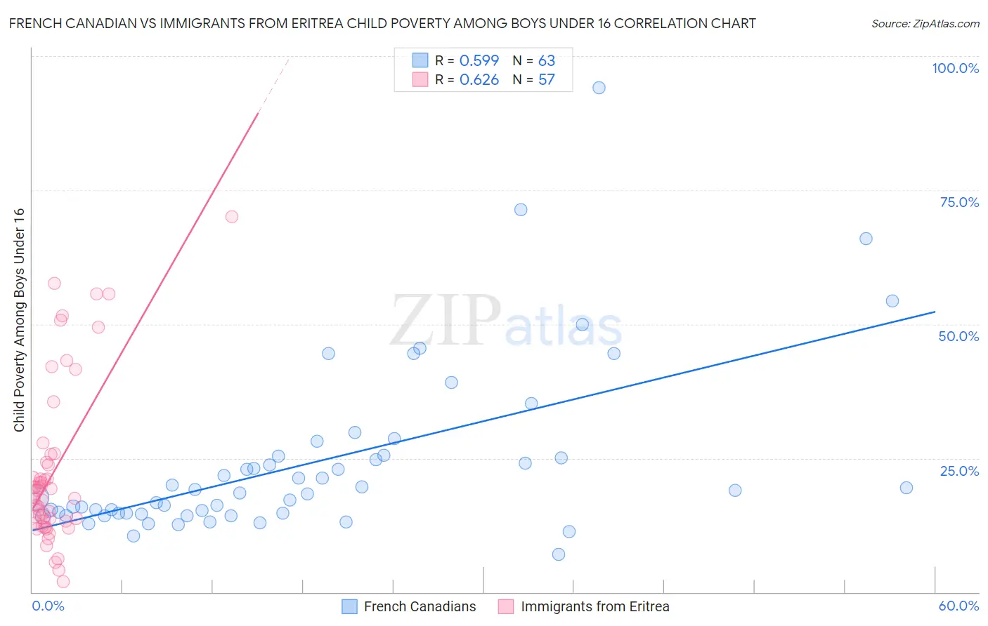 French Canadian vs Immigrants from Eritrea Child Poverty Among Boys Under 16