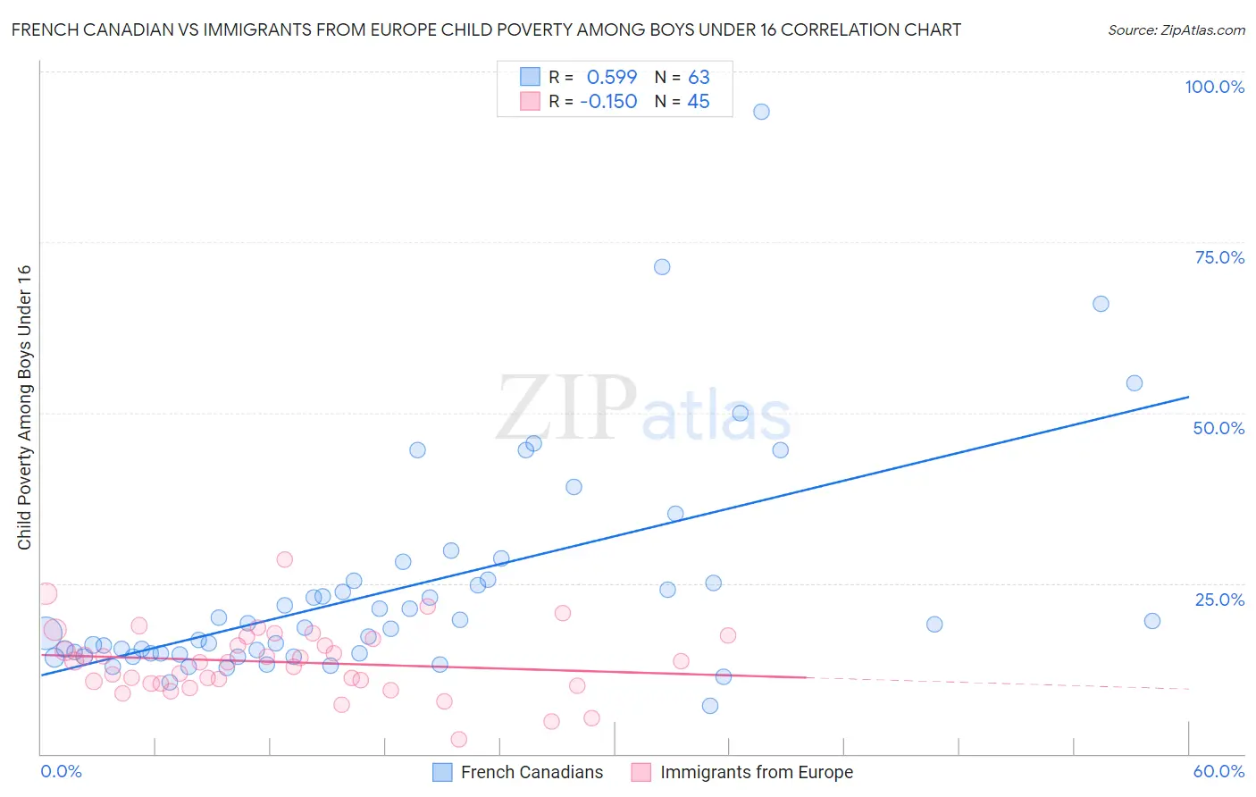 French Canadian vs Immigrants from Europe Child Poverty Among Boys Under 16