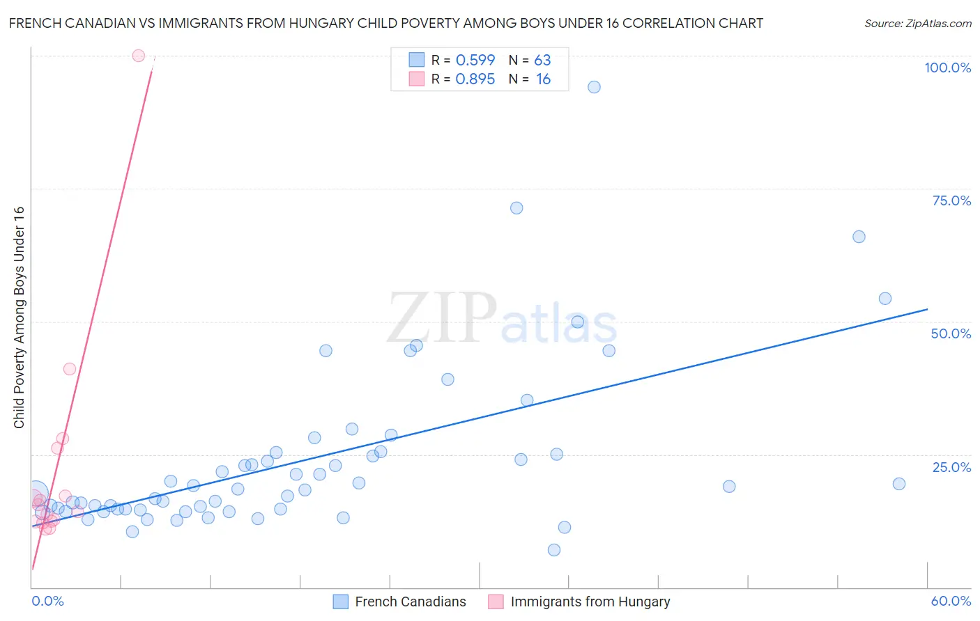 French Canadian vs Immigrants from Hungary Child Poverty Among Boys Under 16