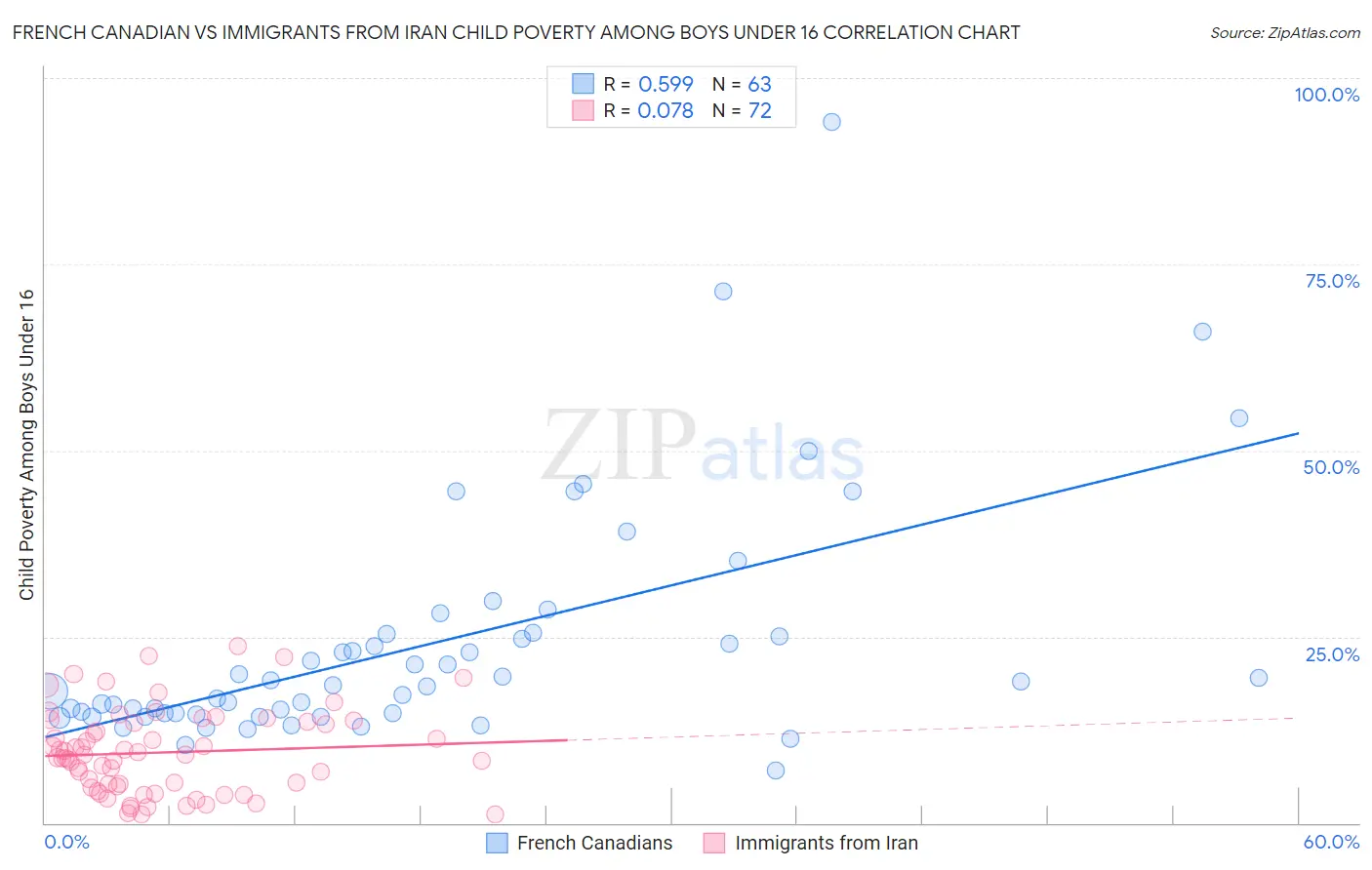 French Canadian vs Immigrants from Iran Child Poverty Among Boys Under 16