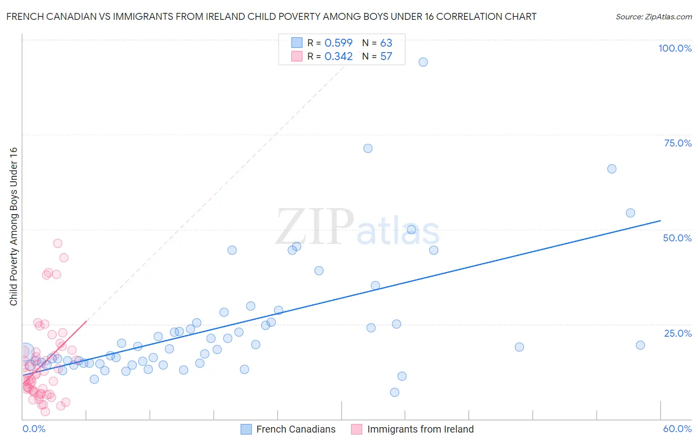 French Canadian vs Immigrants from Ireland Child Poverty Among Boys Under 16