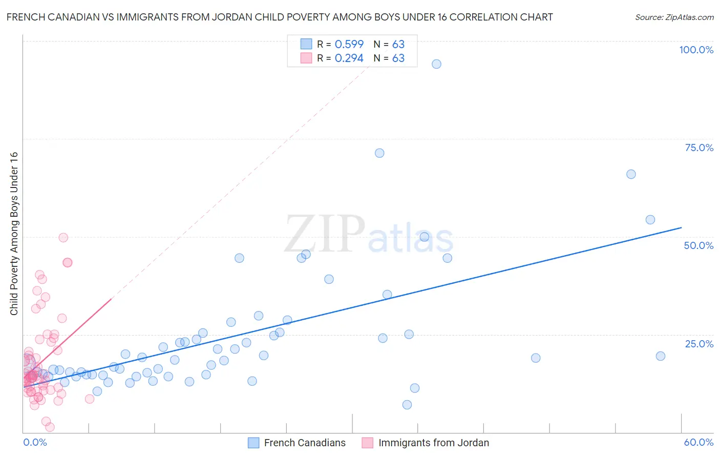 French Canadian vs Immigrants from Jordan Child Poverty Among Boys Under 16