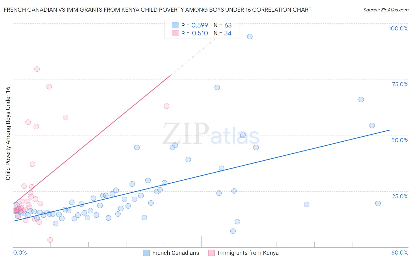 French Canadian vs Immigrants from Kenya Child Poverty Among Boys Under 16
